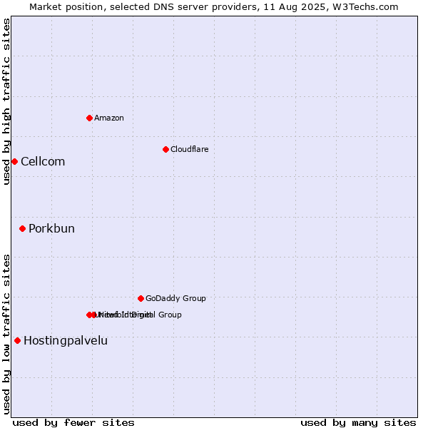 Market position of Porkbun vs. Hostingpalvelu vs. Cellcom
