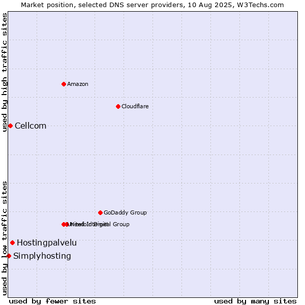 Market position of Hostingpalvelu vs. Cellcom vs. Simplyhosting