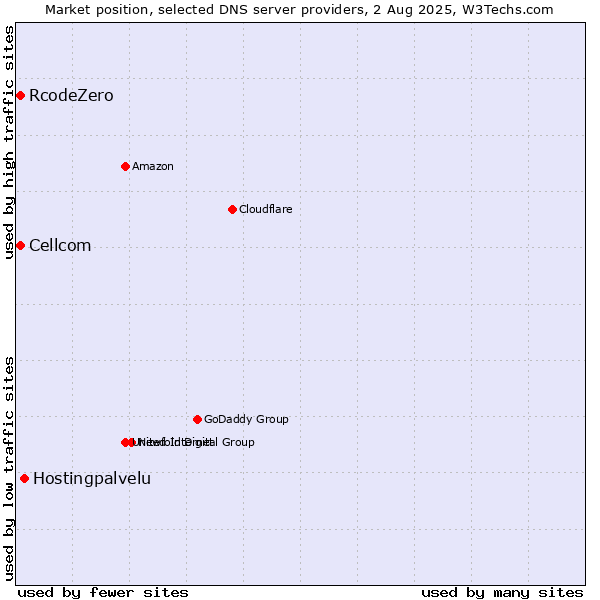 Market position of Hostingpalvelu vs. Cellcom vs. RcodeZero