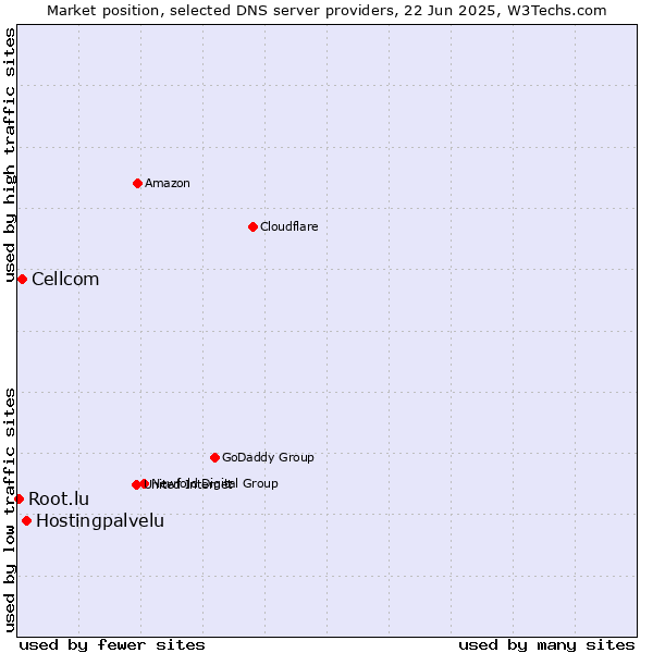 Market position of Hostingpalvelu vs. Cellcom vs. Root.lu
