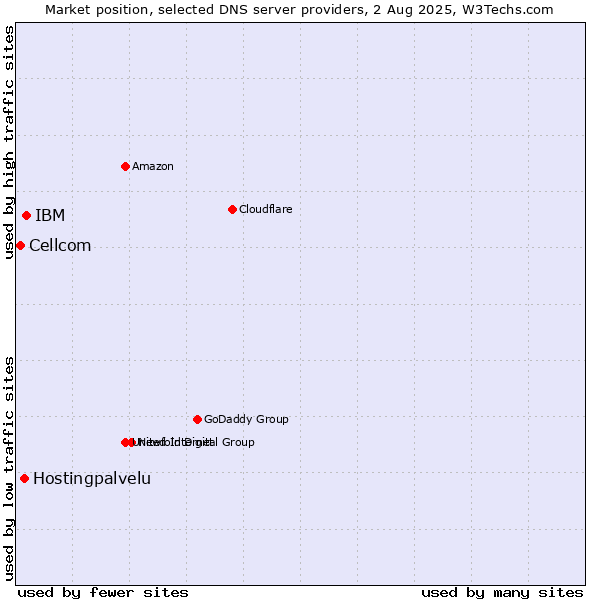 Market position of IBM vs. Hostingpalvelu vs. Cellcom