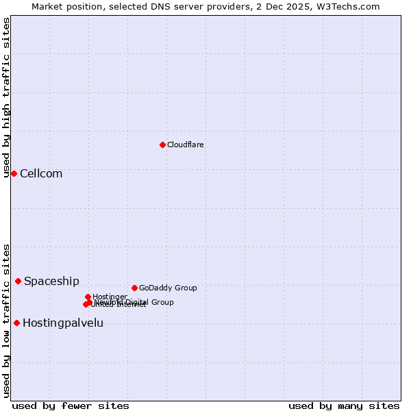 Market position of Spaceship vs. Hostingpalvelu vs. Cellcom