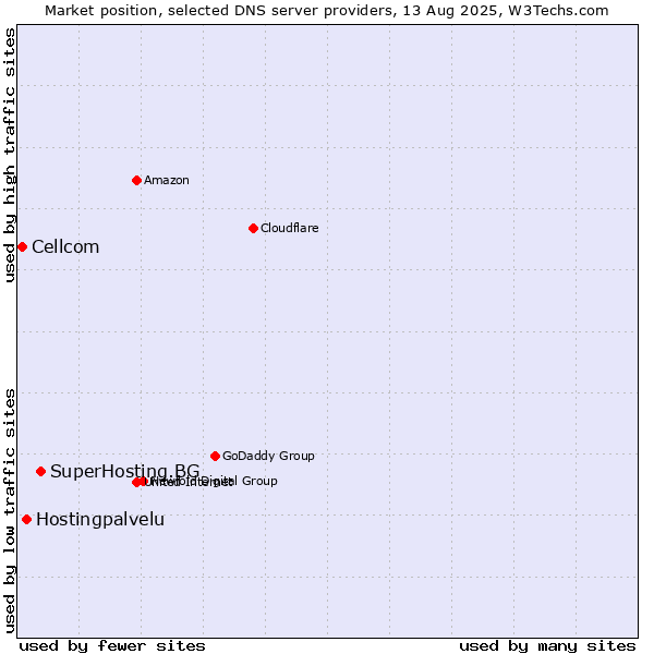 Market position of SuperHosting.BG vs. Hostingpalvelu vs. Cellcom
