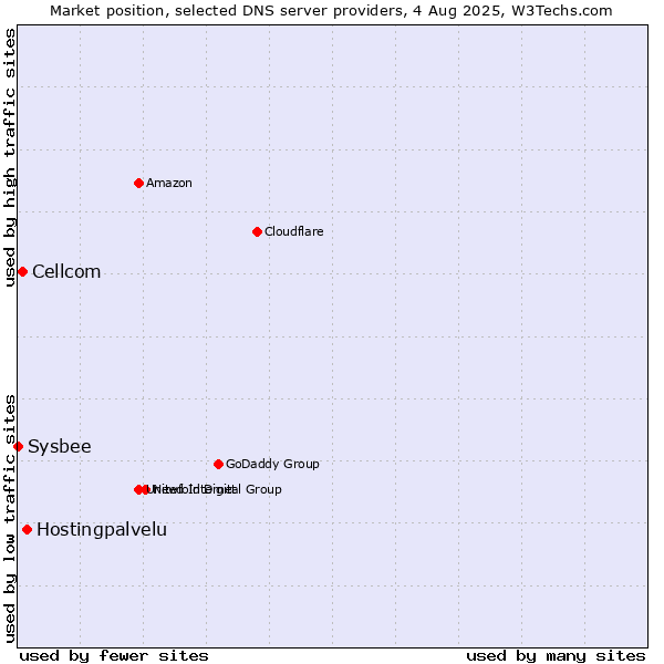 Market position of Hostingpalvelu vs. Cellcom vs. Sysbee