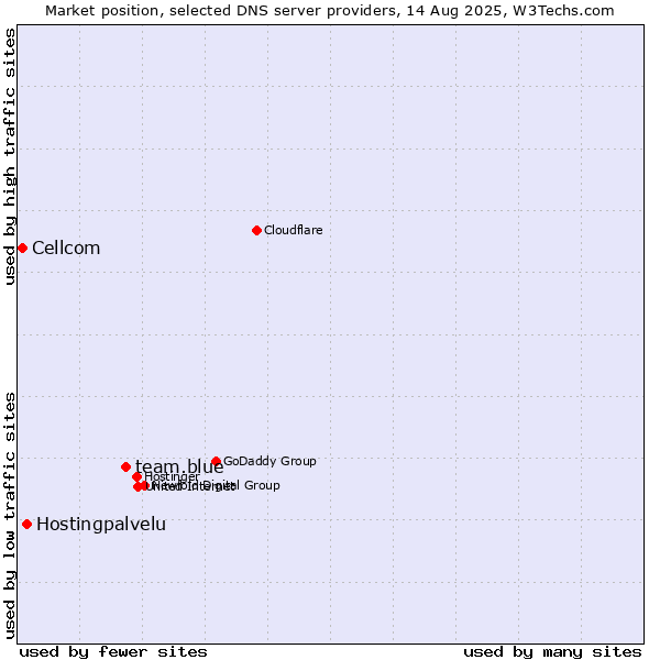 Market position of team.blue vs. Hostingpalvelu vs. Cellcom