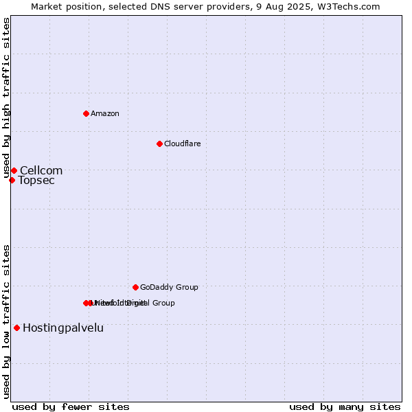 Market position of Hostingpalvelu vs. Cellcom vs. Topsec