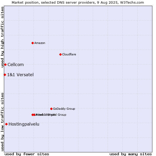 Market position of Hostingpalvelu vs. Cellcom vs. 1&1 Versatel