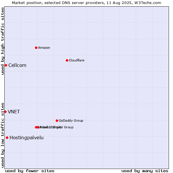 Market position of Hostingpalvelu vs. Cellcom vs. VNET