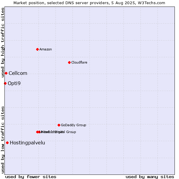 Market position of Hostingpalvelu vs. Cellcom vs. Opti9