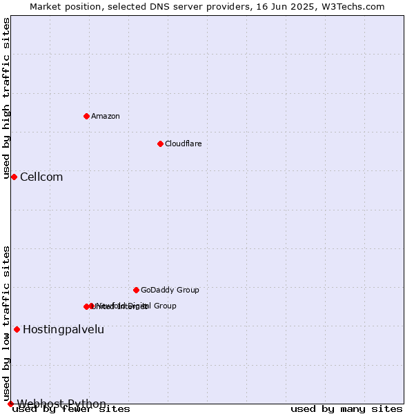 Market position of Hostingpalvelu vs. Cellcom vs. Webhost Python