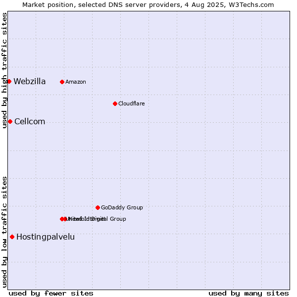 Market position of Hostingpalvelu vs. Cellcom vs. Webzilla