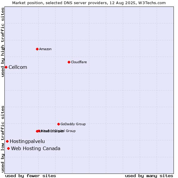 Market position of Web Hosting Canada vs. Hostingpalvelu vs. Cellcom