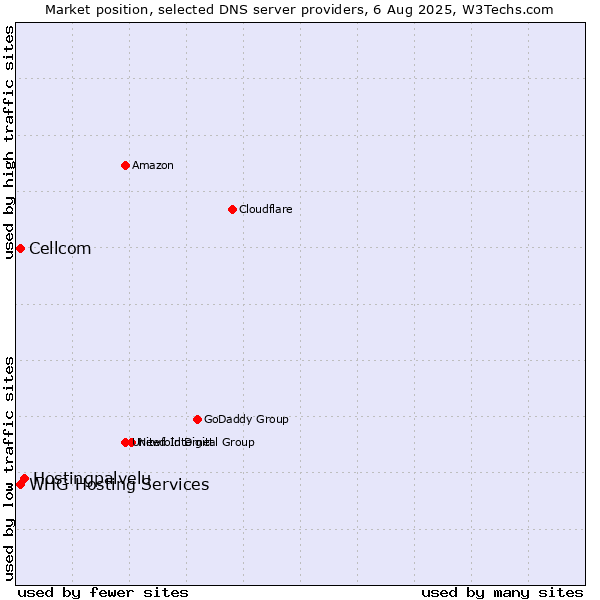 Market position of Hostingpalvelu vs. Cellcom vs. WHG Hosting Services