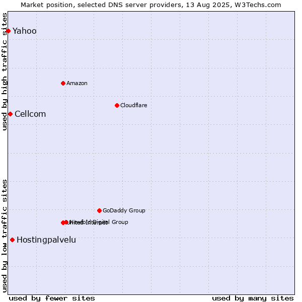 Market position of Hostingpalvelu vs. Cellcom vs. Yahoo