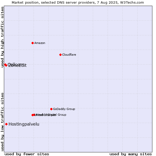 Market position of Hostingpalvelu vs. ZoneEdit vs. Cellcom