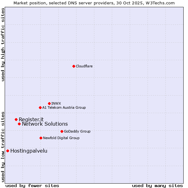 Market position of Network Solutions vs. Register.it vs. Hostingpalvelu