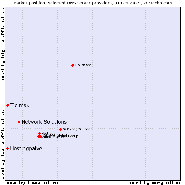 Market position of Network Solutions vs. Ticimax vs. Hostingpalvelu