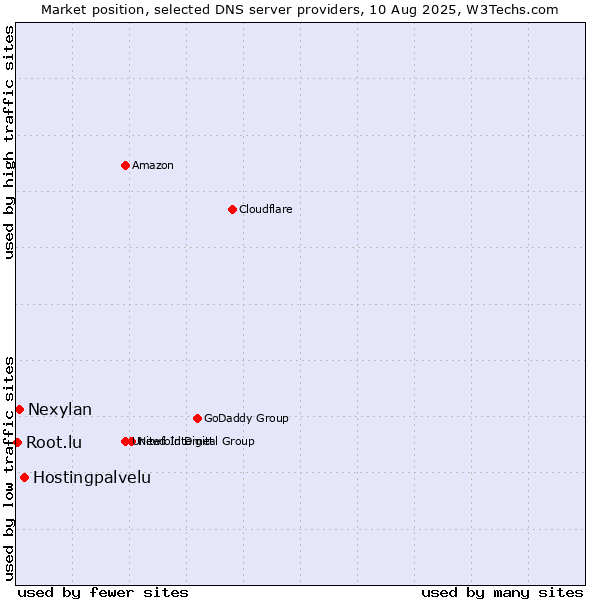 Market position of Hostingpalvelu vs. Nexylan vs. Root.lu