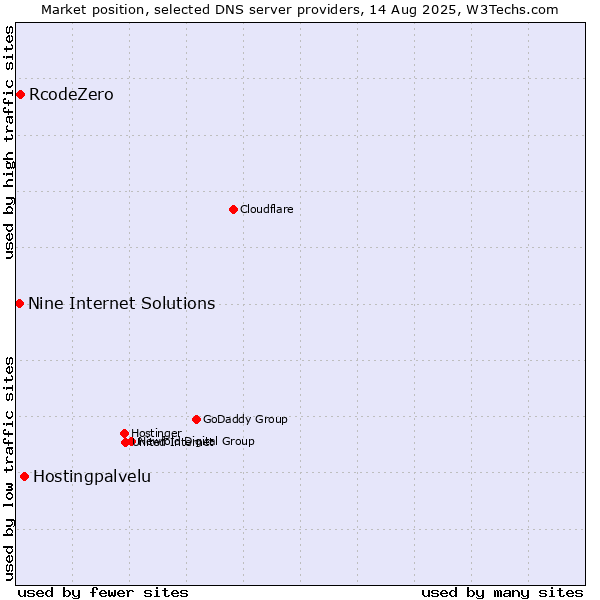 Market position of Hostingpalvelu vs. RcodeZero vs. Nine Internet Solutions