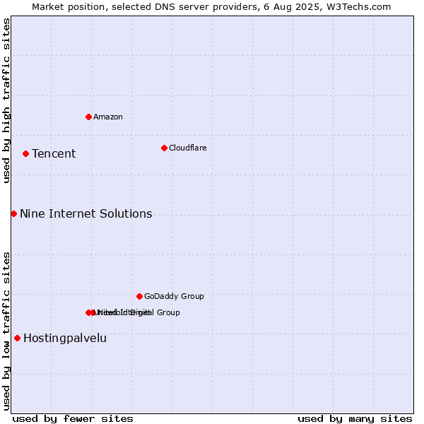 Market position of Tencent vs. Hostingpalvelu vs. Nine Internet Solutions