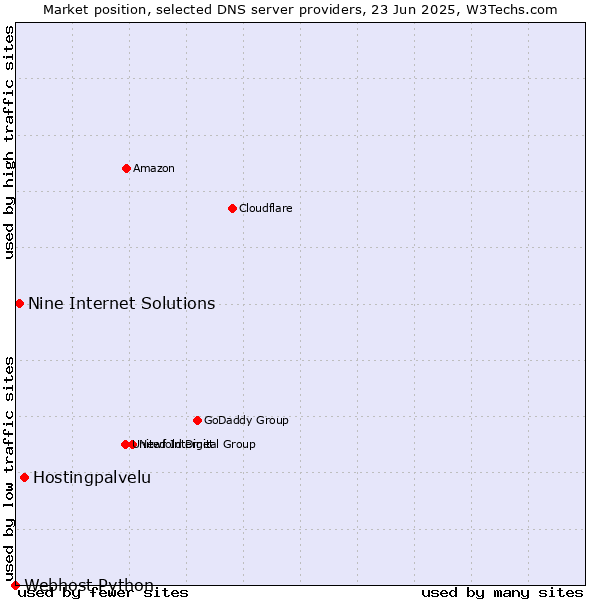 Market position of Hostingpalvelu vs. Nine Internet Solutions vs. Webhost Python