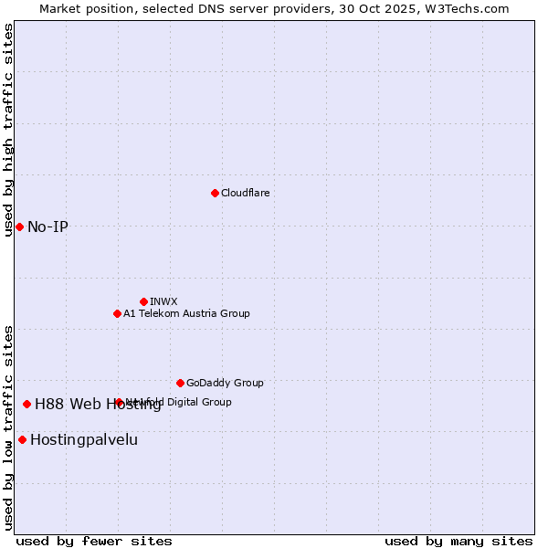 Market position of H88 Web Hosting vs. Hostingpalvelu vs. No-IP