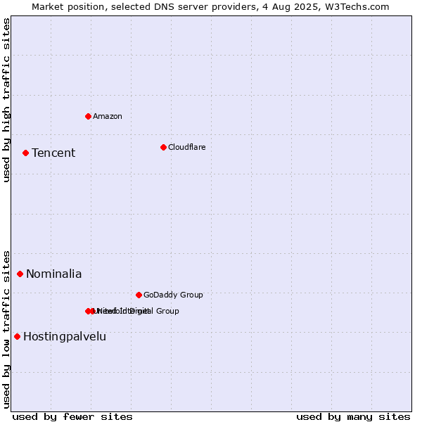 Market position of Tencent vs. Nominalia vs. Hostingpalvelu