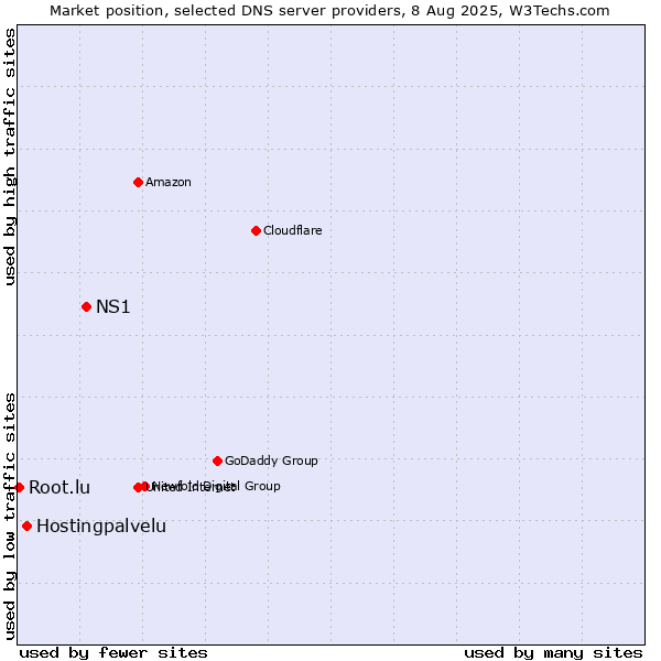 Market position of NS1 vs. Hostingpalvelu vs. Root.lu