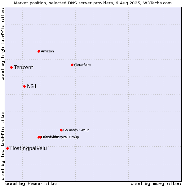 Market position of NS1 vs. Tencent vs. Hostingpalvelu