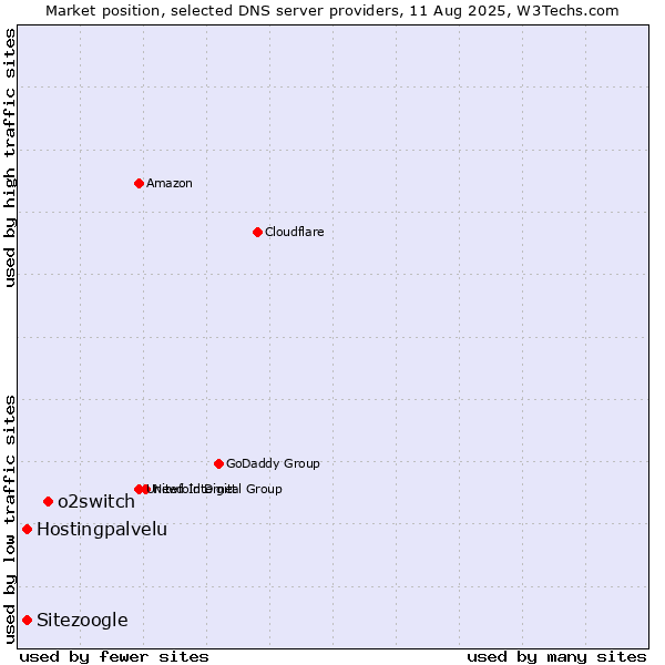 Market position of o2switch vs. Hostingpalvelu vs. Sitezoogle