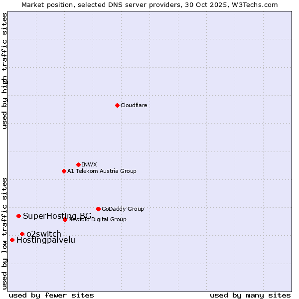 Market position of o2switch vs. SuperHosting.BG vs. Hostingpalvelu