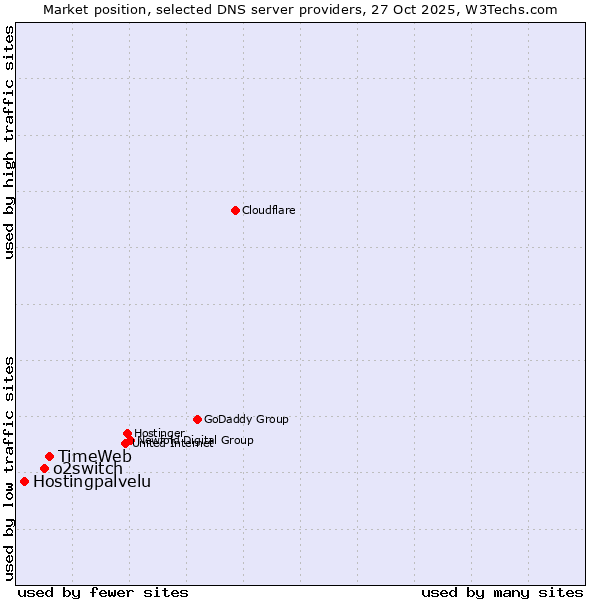 Market position of TimeWeb vs. o2switch vs. Hostingpalvelu
