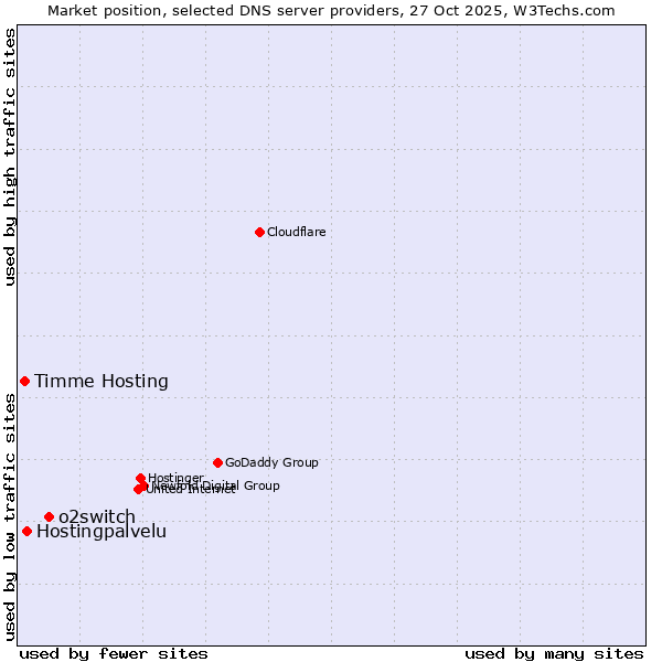 Market position of o2switch vs. Hostingpalvelu vs. Timme Hosting