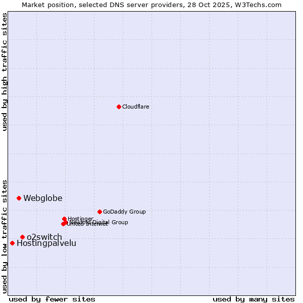 Market position of o2switch vs. Webglobe vs. Hostingpalvelu