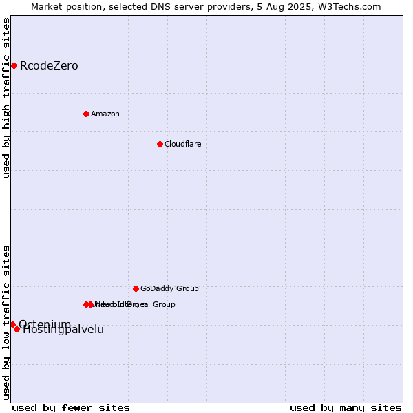 Market position of Hostingpalvelu vs. RcodeZero vs. Octenium