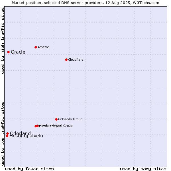 Market position of Oracle vs. Oderland vs. Hostingpalvelu