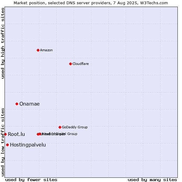 Market position of Onamae vs. Hostingpalvelu vs. Root.lu