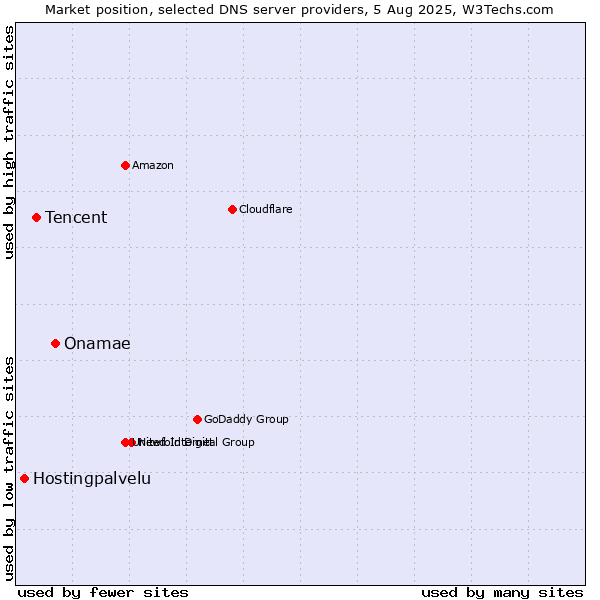 Market position of Onamae vs. Tencent vs. Hostingpalvelu
