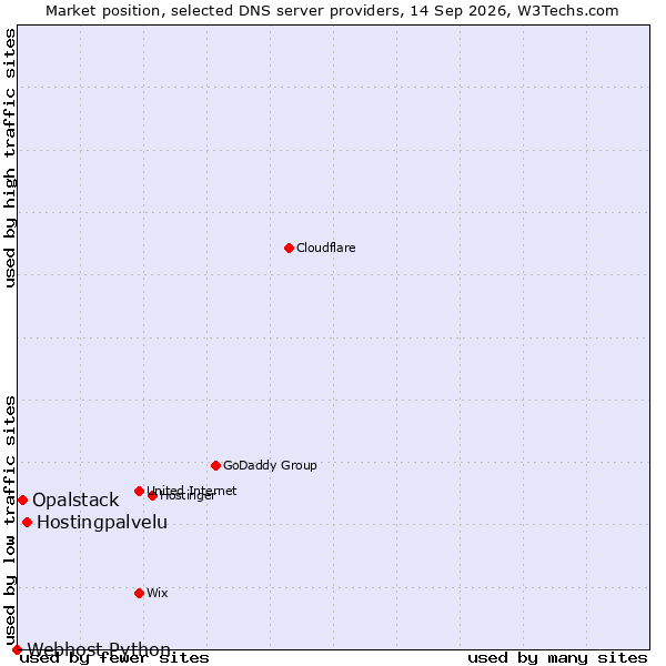 Market position of Hostingpalvelu vs. Opalstack vs. Webhost Python