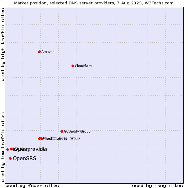 Market position of Openprovider vs. OpenSRS vs. Hostingpalvelu