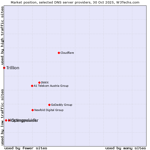 Market position of Openprovider vs. Hostingpalvelu vs. Trillion