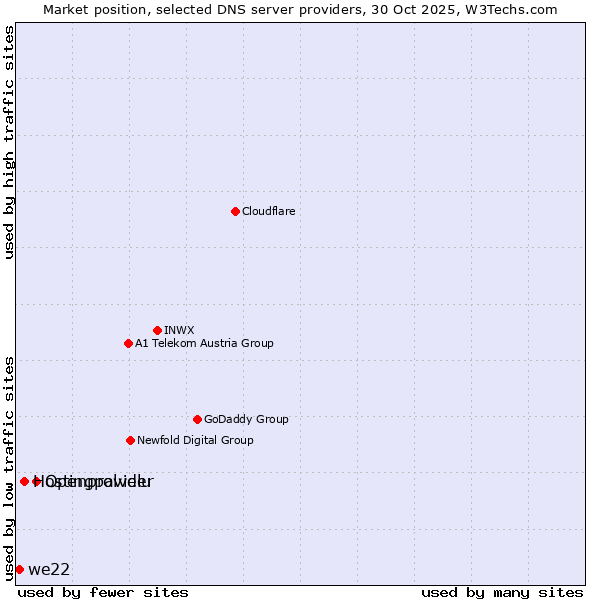 Market position of Openprovider vs. Hostingpalvelu vs. we22