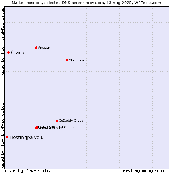 Market position of Oracle vs. Hostingpalvelu