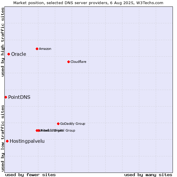 Market position of Oracle vs. Hostingpalvelu vs. PointDNS