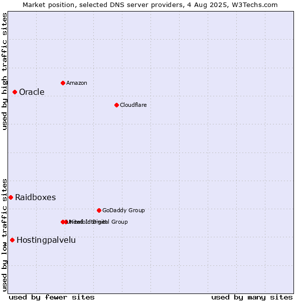 Market position of Oracle vs. Hostingpalvelu vs. Raidboxes