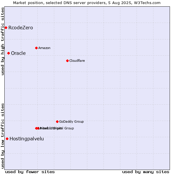 Market position of Oracle vs. Hostingpalvelu vs. RcodeZero