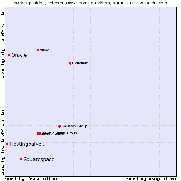Market position of Squarespace vs. Oracle vs. Hostingpalvelu