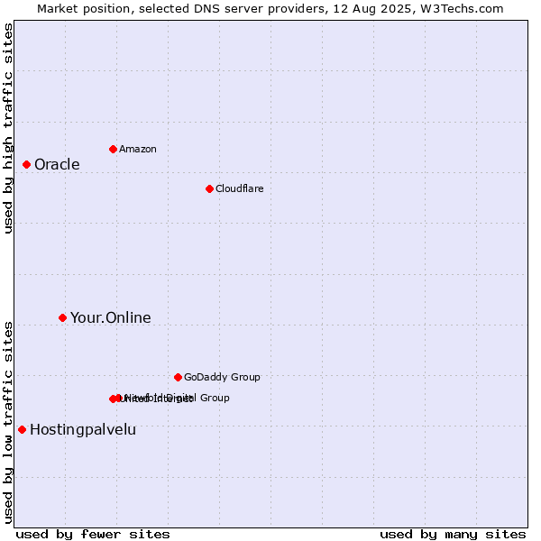 Market position of Your.Online vs. Oracle vs. Hostingpalvelu