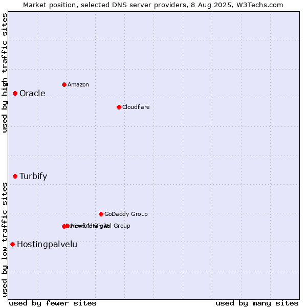 Market position of Turbify vs. Oracle vs. Hostingpalvelu