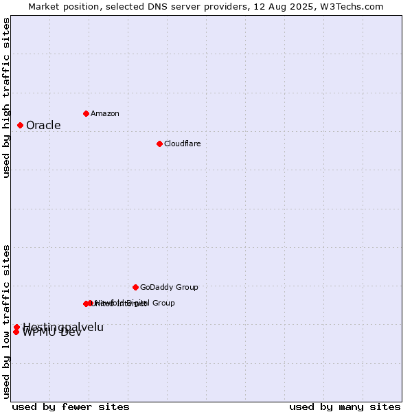 Market position of Oracle vs. Hostingpalvelu vs. WPMU Dev